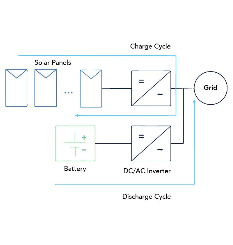 Figure 1B: Utility-scale PV installation with AC-coupled BESS Figure 1B: Utility-scale PV installation with AC-coupled BESS