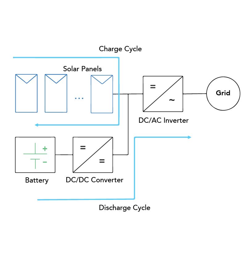 Figure 1A: Utility-scale PV installation with DC-coupled BESS Figure 1A: Utility-scale PV installation with DC-coupled BESS