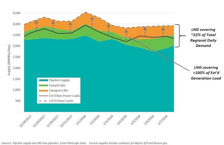 New England gas supply